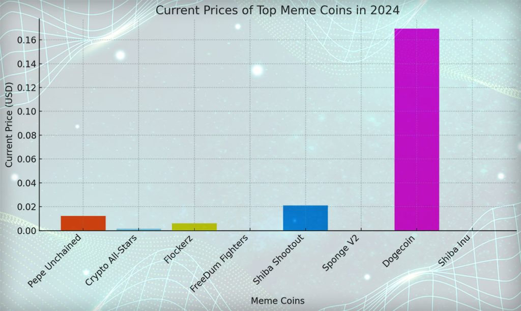 Top New Meme Coins to Consider in 2024