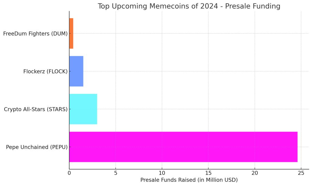 Top Upcoming Memecoins of 2024